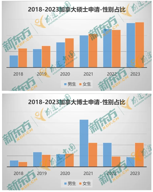 【指南】23年加拿大留学数据大盘点 上