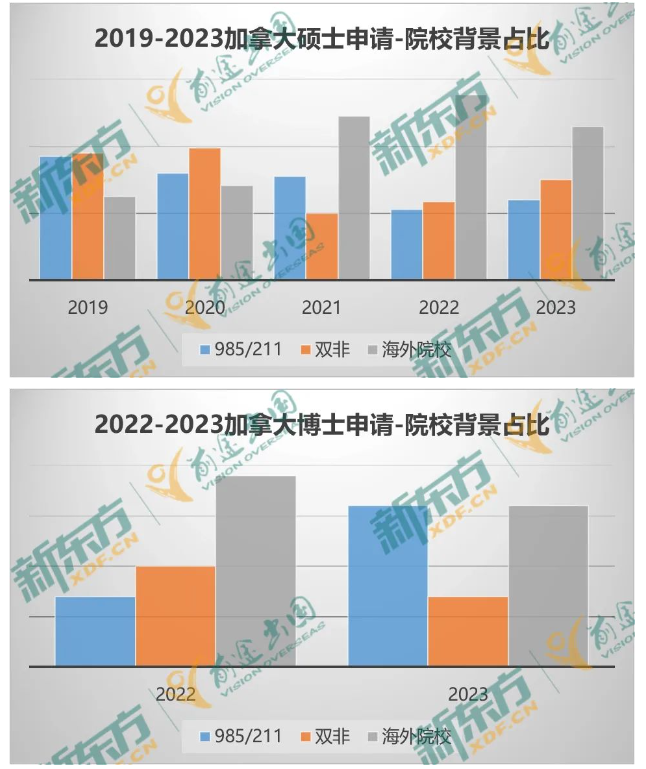 【指南】23年加拿大留学数据大盘点 中
