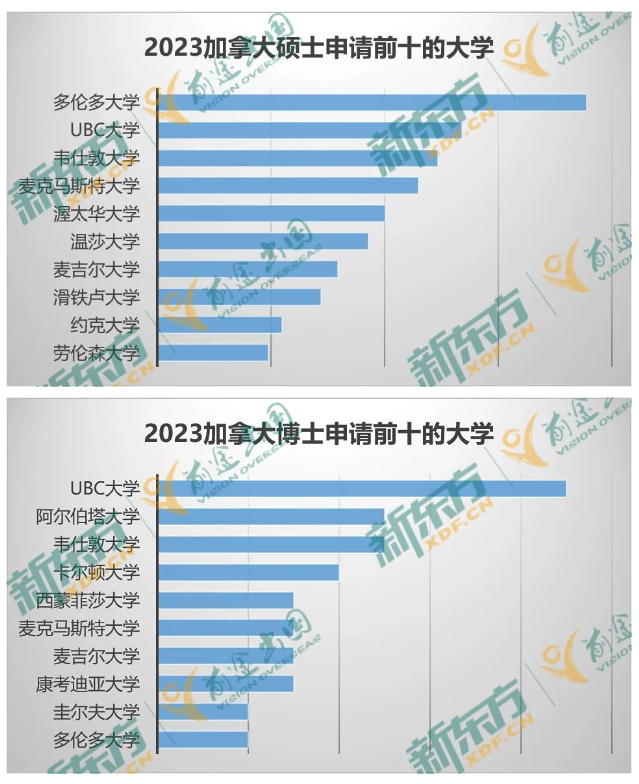 【指南】23年加拿大留学数据大盘点 中