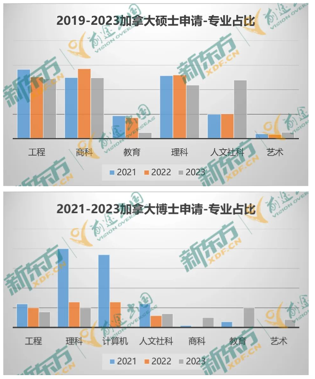 【指南】23年加拿大留学数据大盘点 下