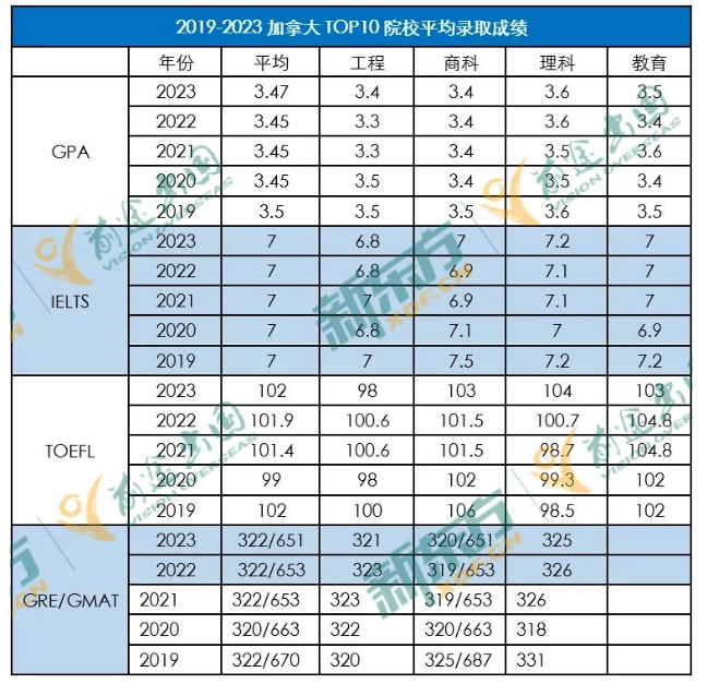 【指南】23年加拿大留学数据大盘点 下