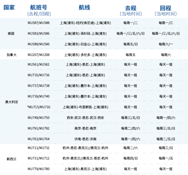 【留学生关注】各航司计划公布：大批往返航线新增！
