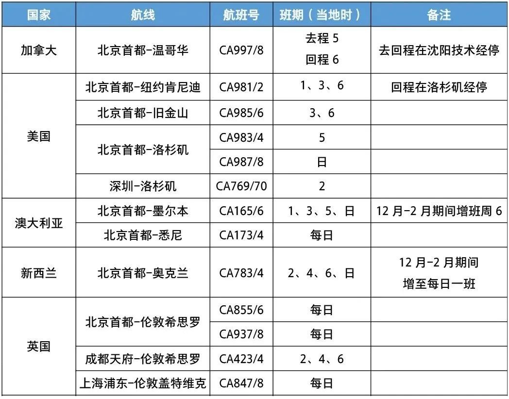 【留学生关注】各航司计划公布：大批往返航线新增！