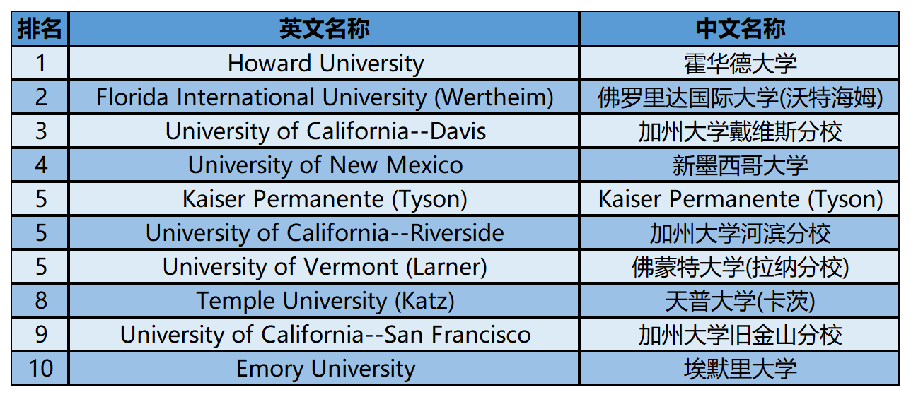 2024年USnews美国大学研究生院医学类-多样化医学院排名