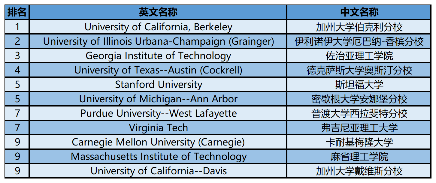 2024年USnews美国大学研究生院工程类-土木工程专业