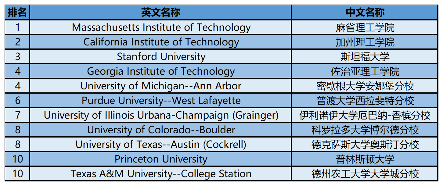 2024年USnews美国大学研究生院工程类-航天与航空工程专业