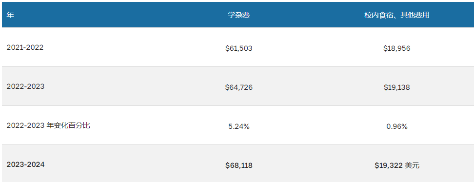 南加州大学4年费用详细分析,一文看明白