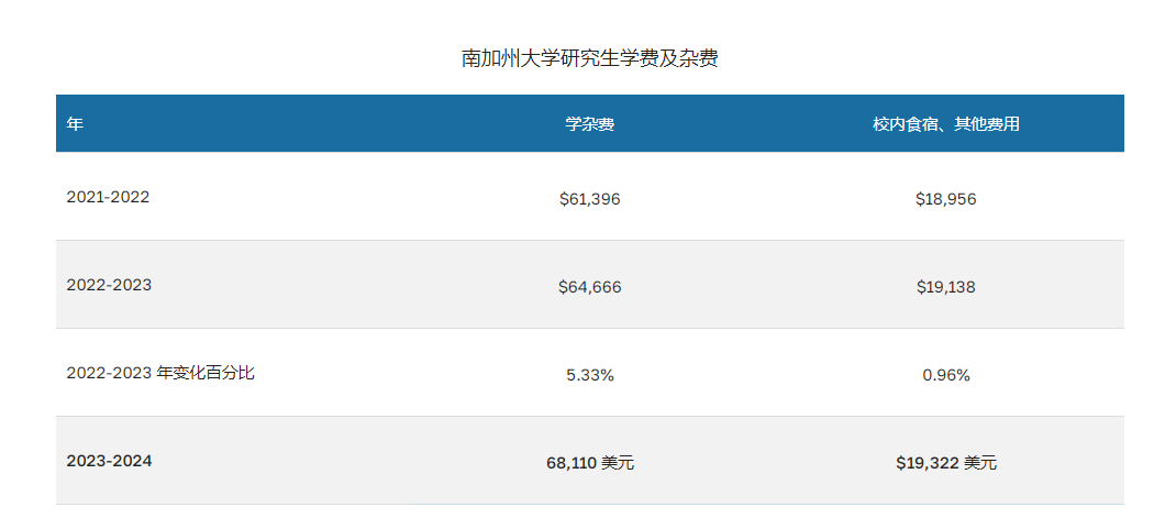 南加州大学4年费用详细分析，一文看明白
