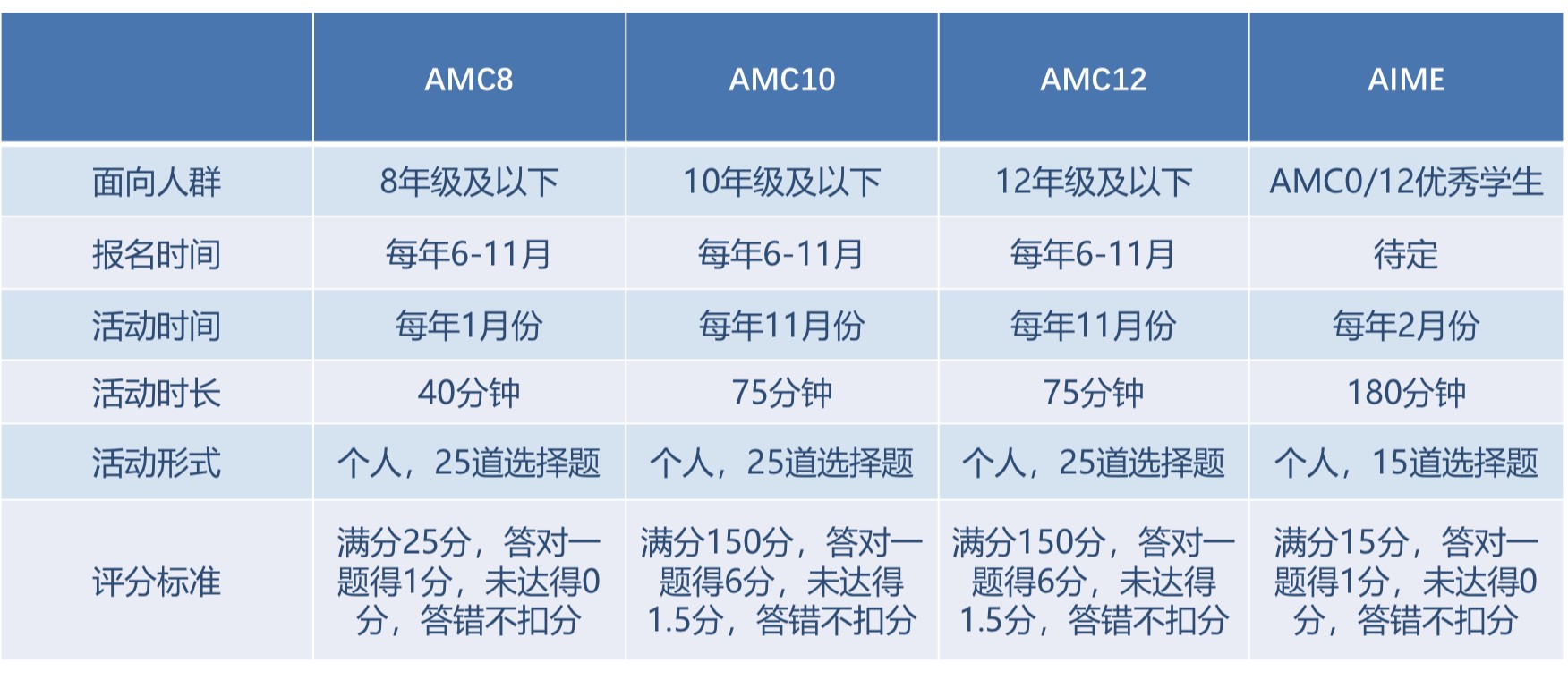 AMC数学竞赛介绍