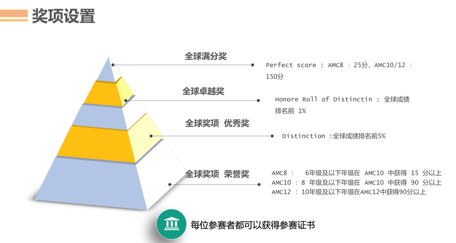 AMC数学竞赛介绍