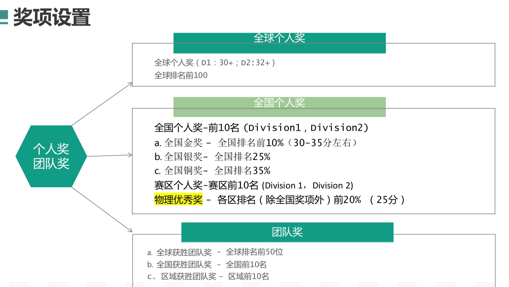 物理碗竞赛Physics Bowl介绍