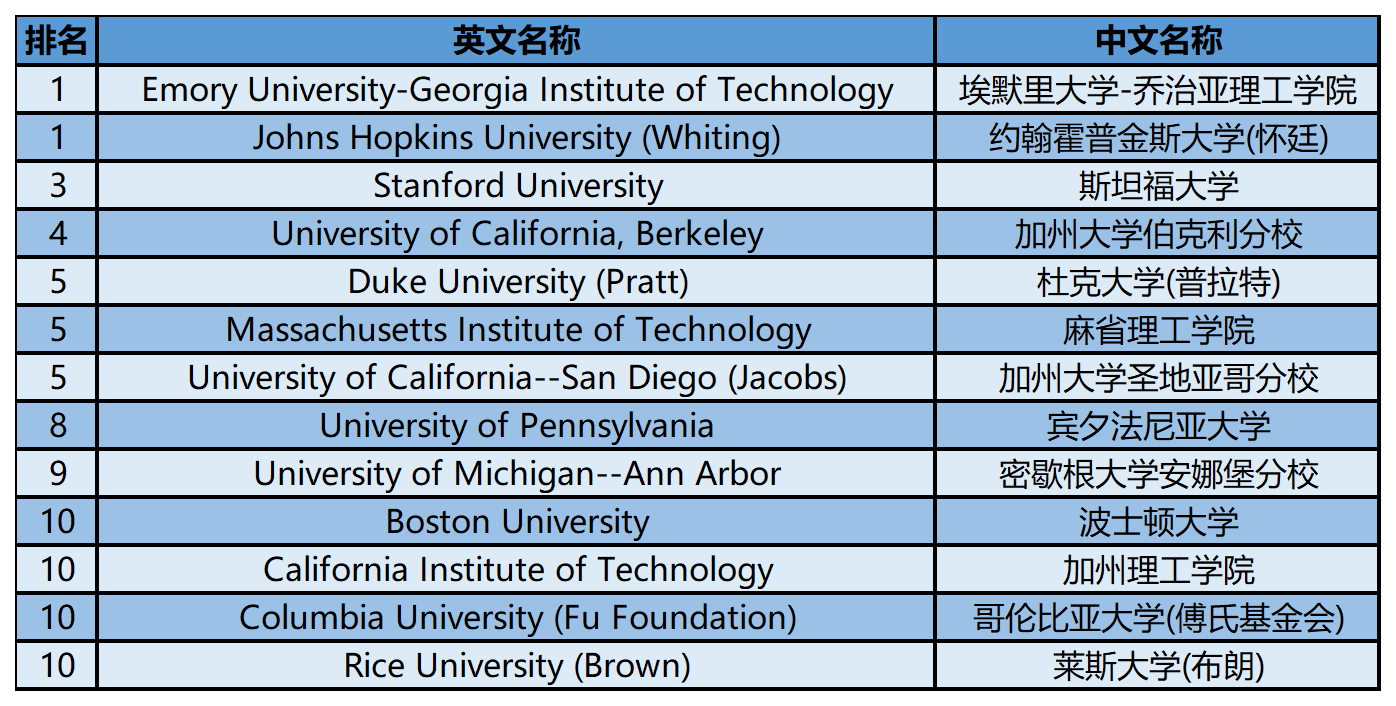 2024年USnews美国大学研究生院工程类-生物医学与生物工程专业