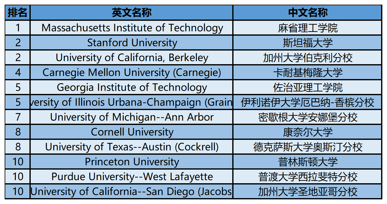 2024年USnews美国大学研究生院工程类-计算机工程专业