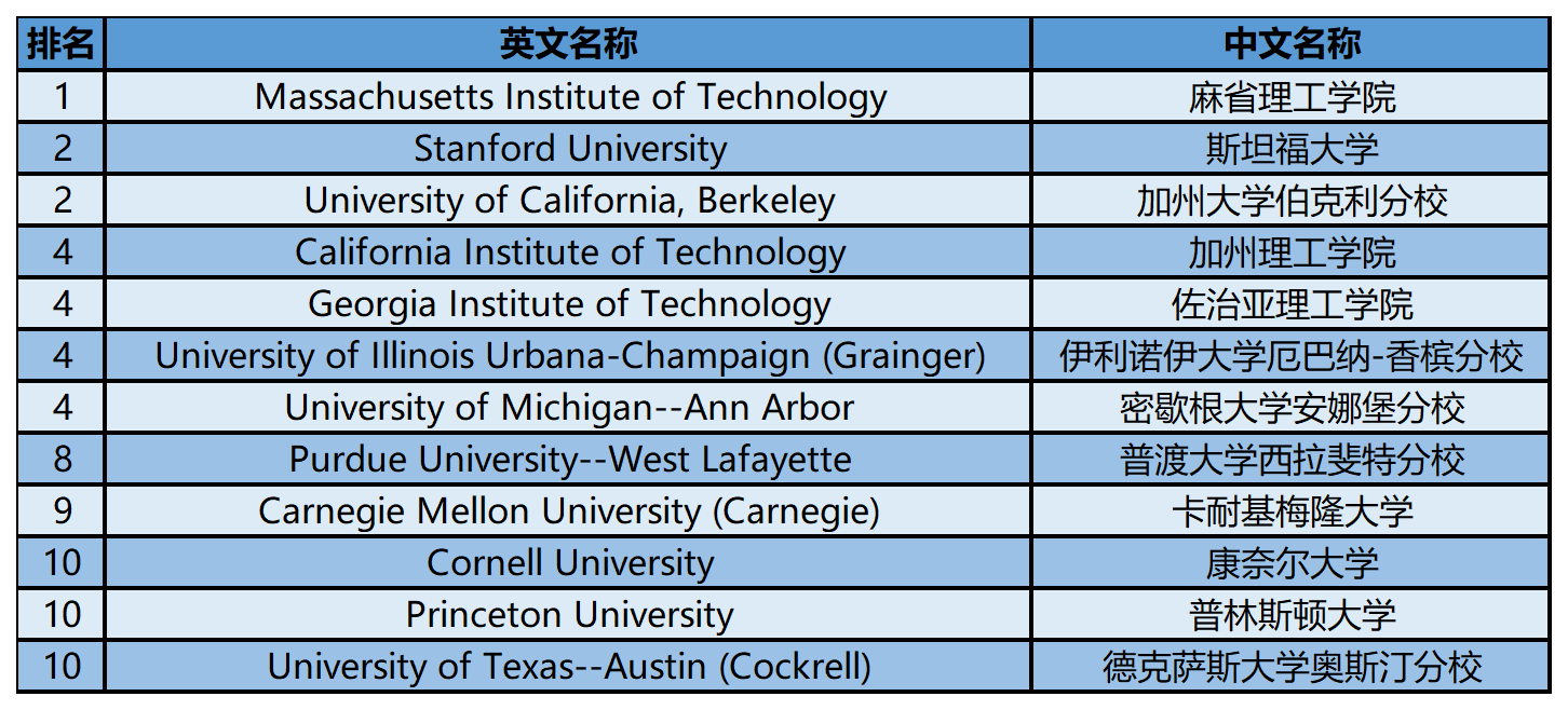 2024年USnews美国大学研究生院工程类-电子通讯工程专业
