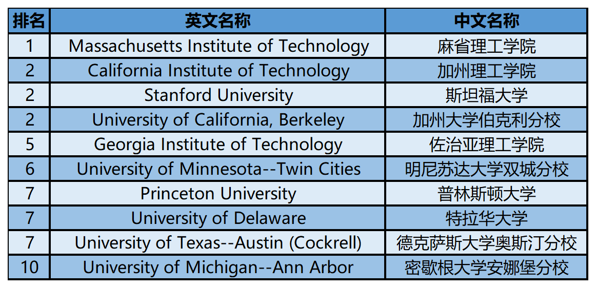 2024年USnews美国大学研究生院工程类-化学工程专业