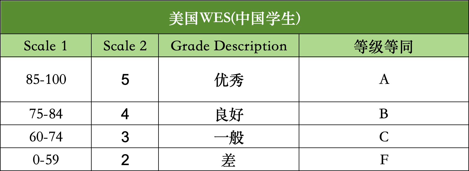 【聚焦】多所985大学,取消绩点!对留学生友好? 【聚焦】多所985大学,取消绩点!对留学生友好?
