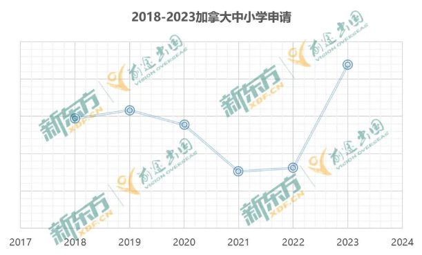 【长春留学】2023加拿大中小学留学数据分析