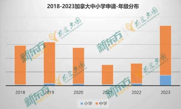 【长春留学】2023加拿大中小学留学数据分析