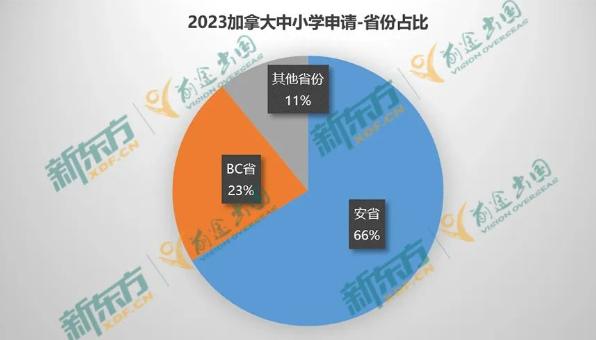【长春留学】2023加拿大中小学留学数据分析