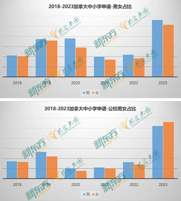 【长春留学】2023加拿大中小学留学数据分析