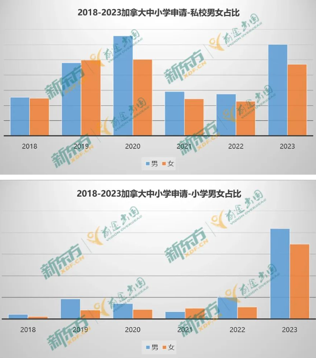 【长春留学】2023加拿大中小学留学数据分析