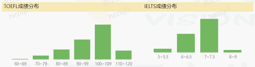 好消息！无GRE成绩的同学快来看！这个专业无GRE可申请！