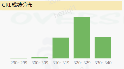 好消息！无GRE成绩的同学快来看！这个专业无GRE可申请！