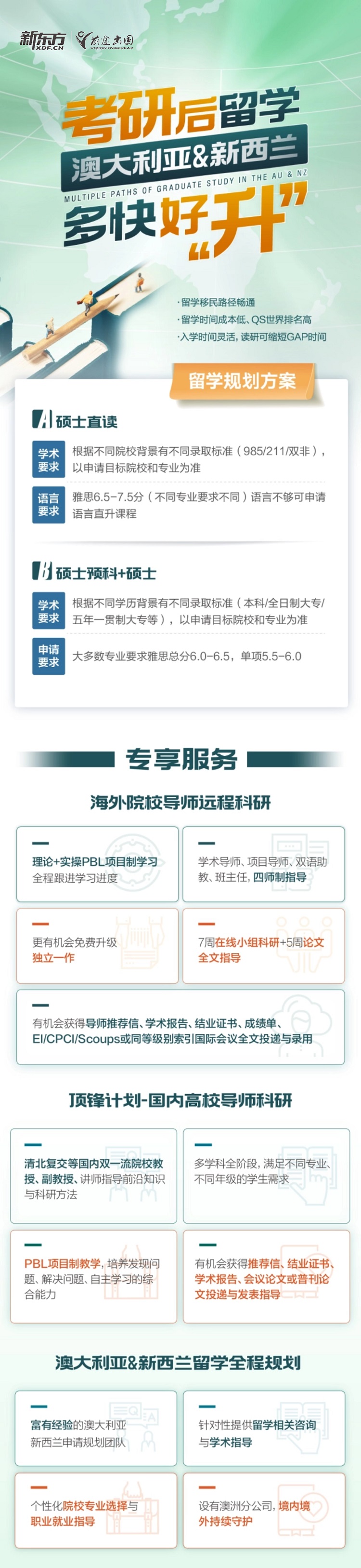 【考研后】澳洲新西兰研究生留学申请规划