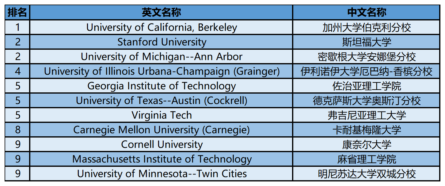 2024年USnews美国大学研究生院工程类-环境卫生工程专业