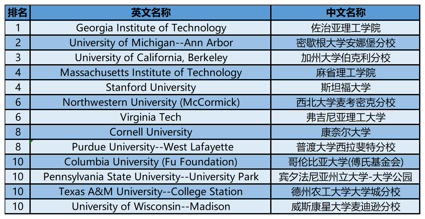 2024年USnews美国大学研究生院工程类-制造工程专业