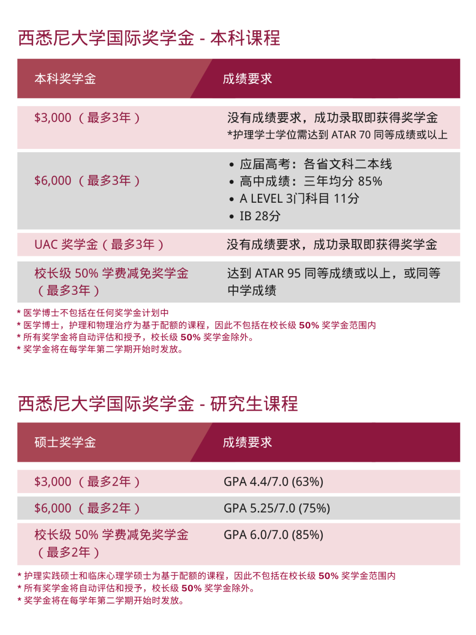 西悉尼大学职业治疗本科专业推荐