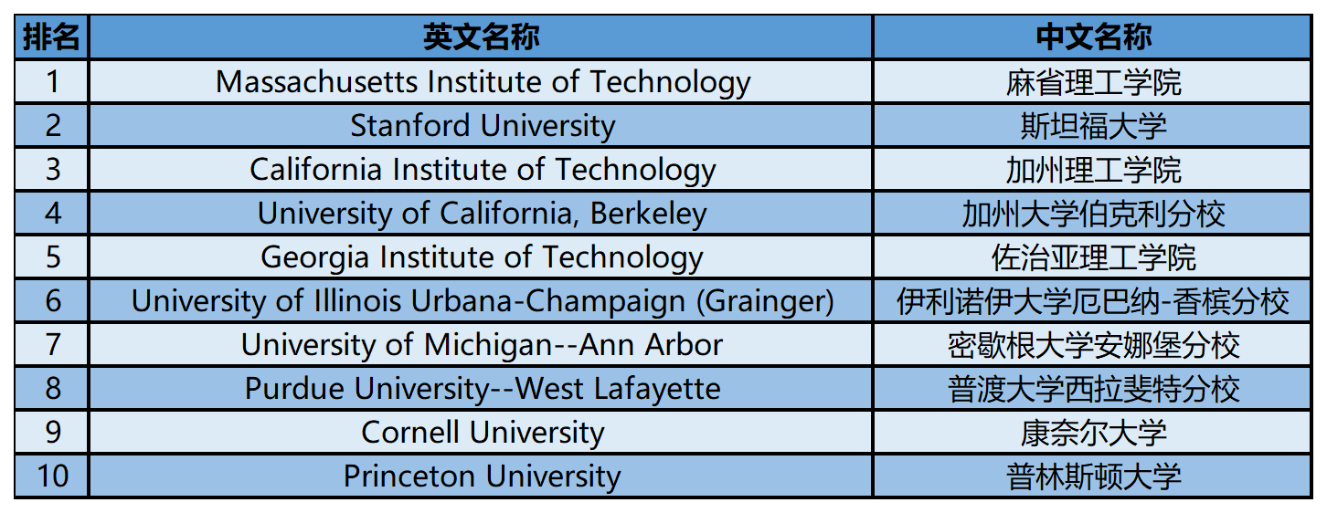 2024年USnews美国大学研究生院工程类-机械工程专业