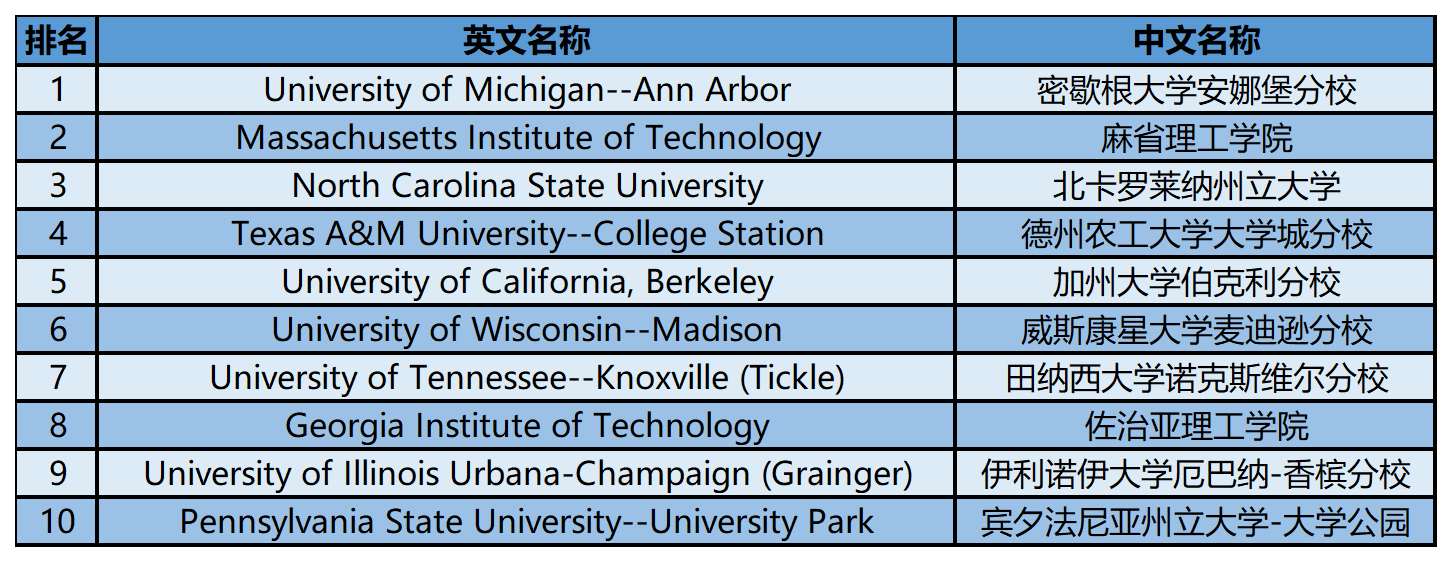 2024年USnews美国大学研究生院工程类-核工程专业