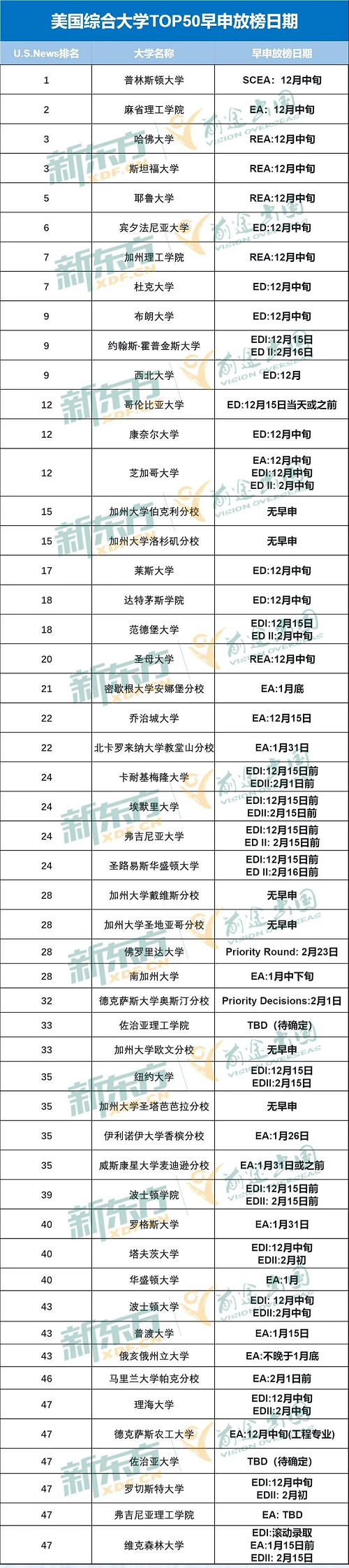美本早申发榜日期汇总