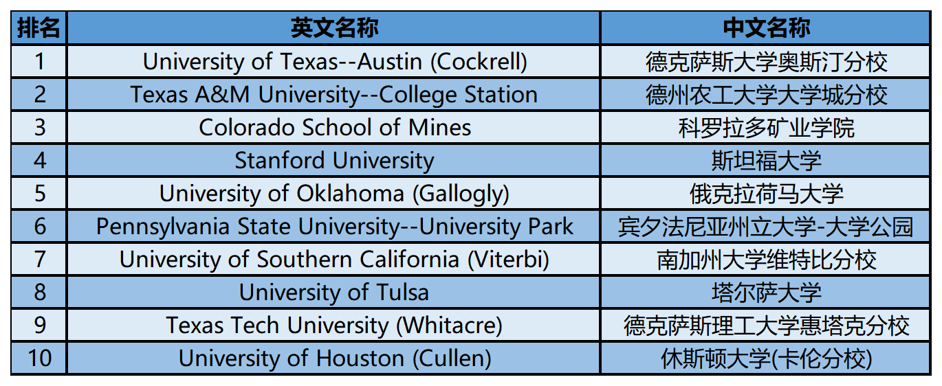 2024年USnews美国大学研究生院工程类-石油工程专业
