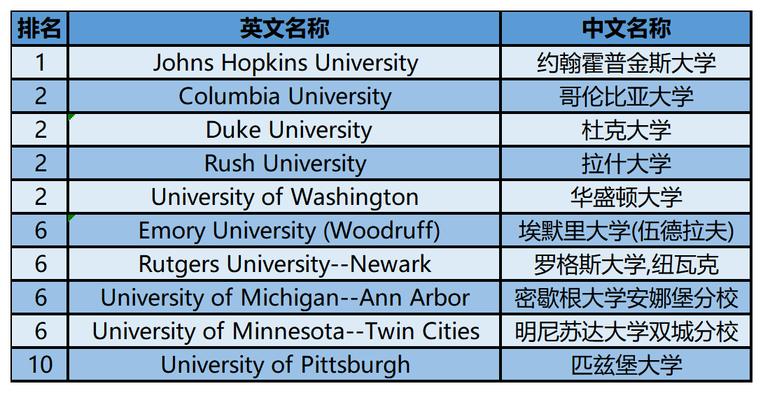 2024年USnews美国大学研究生院护理类-护理实践博士专业