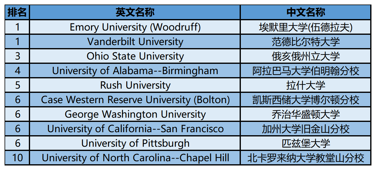 2024年USnews美国大学研究生院护理类-护理管理硕士专业