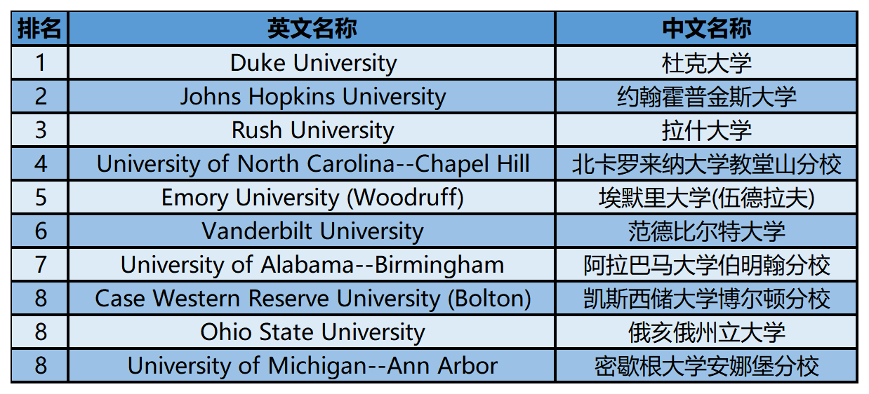 2024年USnews美国大学研究生院护理类-家庭护理博士专业