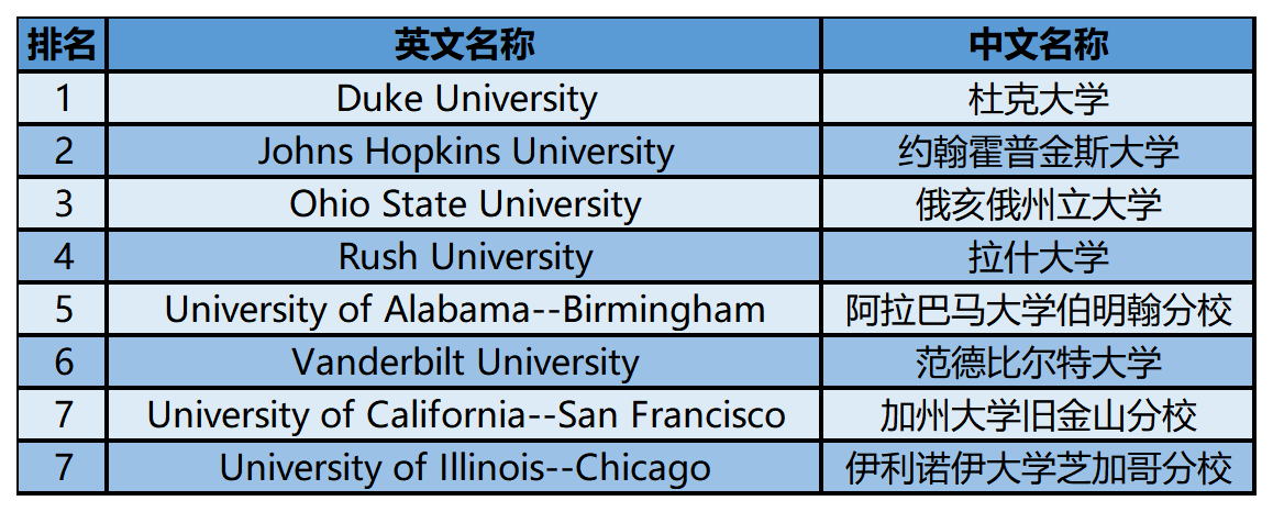 2024年USnews美国大学研究生院护理类-护理领导博士专业