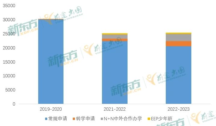 美本中国申请者连年“缩水”？