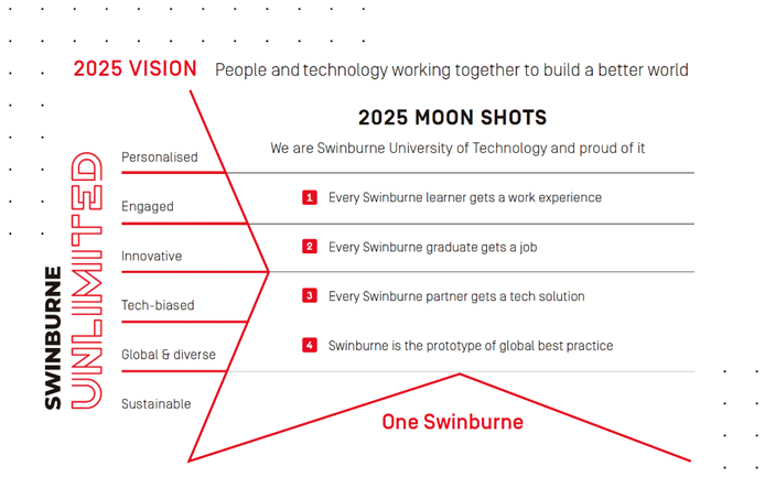 这所澳洲大学的校长竟然承诺到2025年为毕业生提供工作分配？！这可是神仙般的大学，就业技能满点！