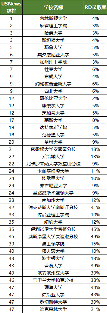 全美前50大学RD录取率汇总，藤校低于10%？