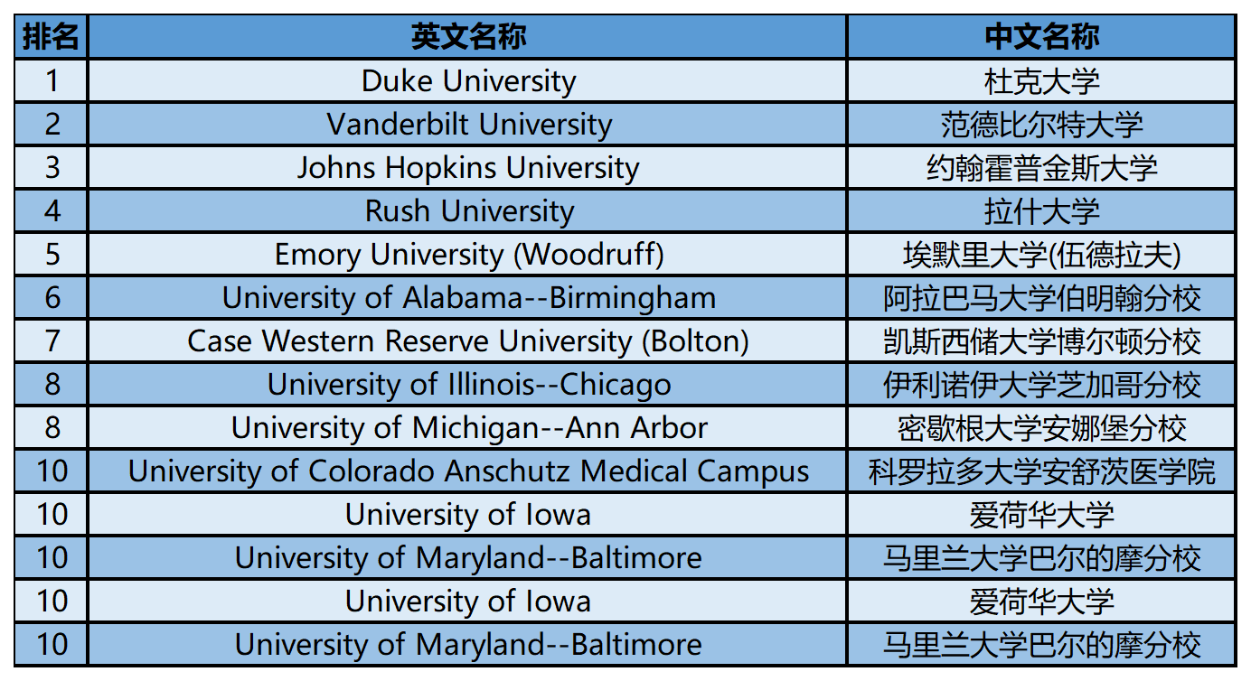 2024年USnews美国大学研究生院护理类-护理学博士：成人/老年学 急性护理