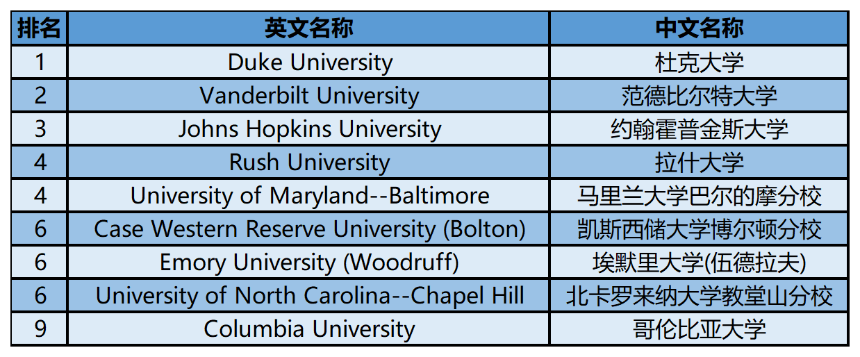2024年USnews美国大学研究生院护理类-护理学博士：成人/老年学 初级护理