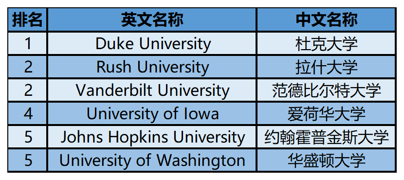 2024年USnews美国大学研究生院护理类-护理学博士：儿科、初级保健