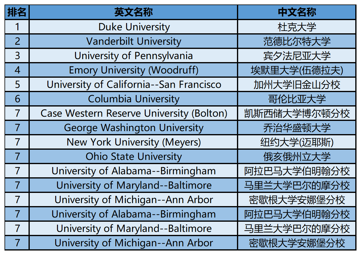 2024年USnews美国大学研究生院护理类-护理学硕士：成人/老年学 急性护理