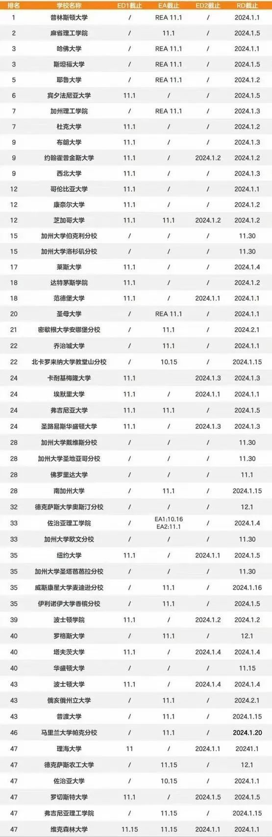 全美前50大学RD录取率汇总，藤校低于10%？