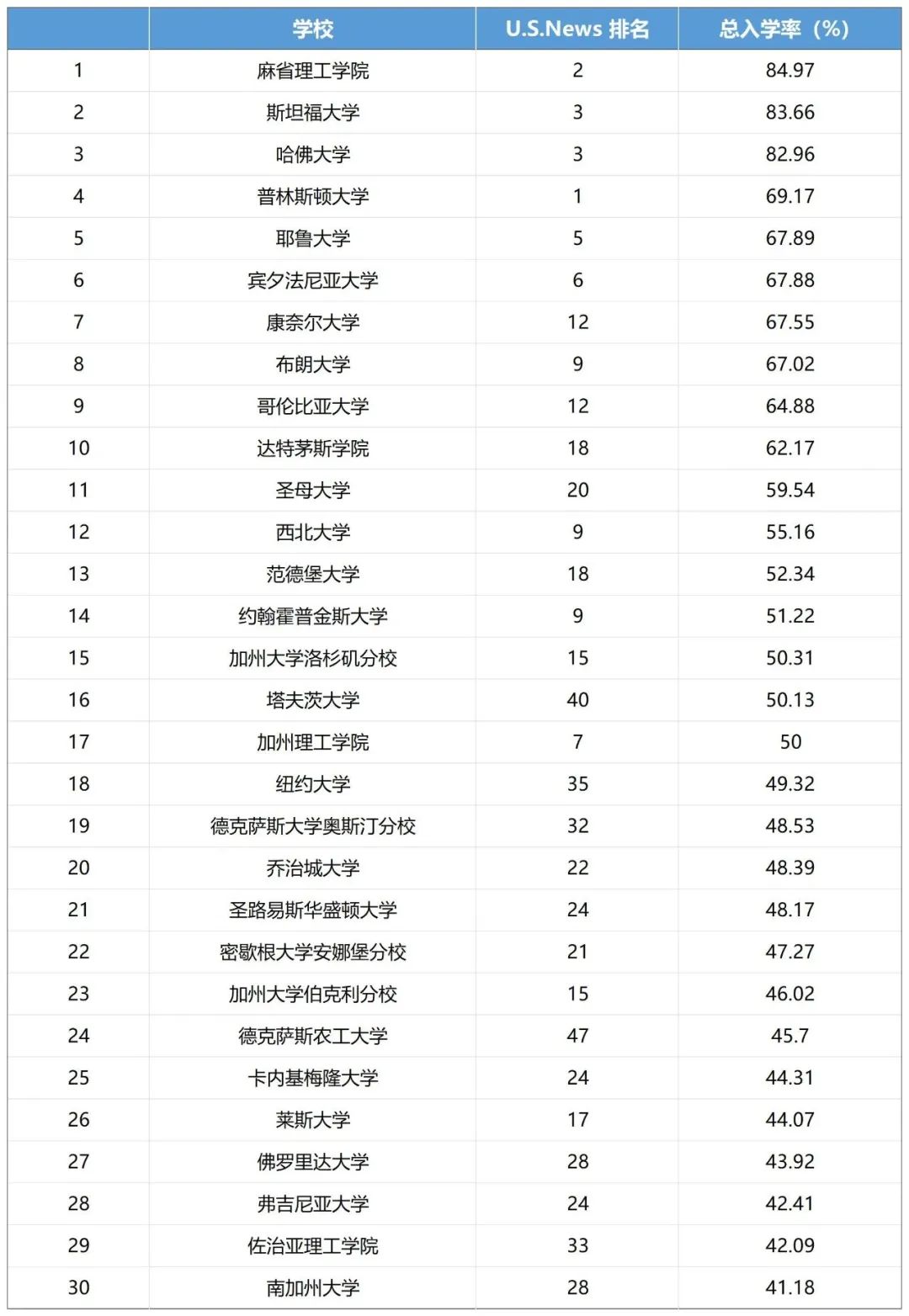 【选校】全美大学入学率TOP30！藤校全部入围前十！