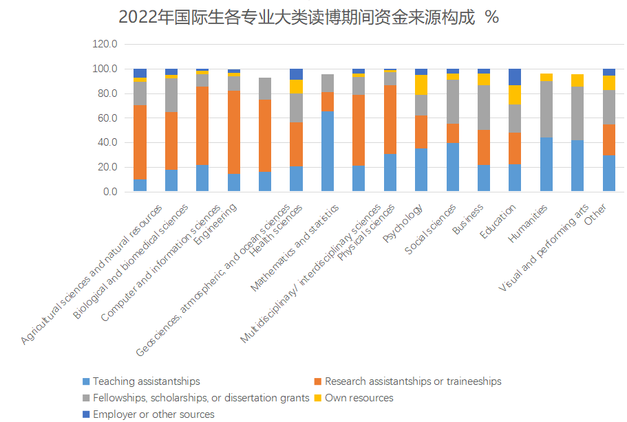 SED发布《博士学位调查》数据报告