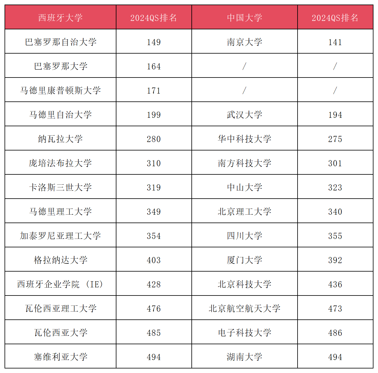 2024考研后高性价比留学,西班牙多所TOP院校可申请!